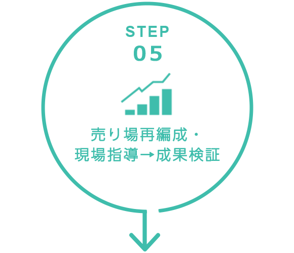 STEP05　売り場再編成・現場指導→成果検証